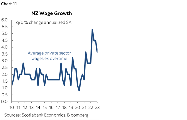 Chart 11: NZ Wage Growth