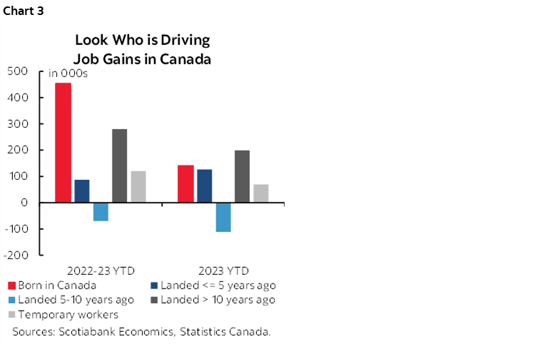 Chart 3: Look Who is Driving Job Gains in Canada