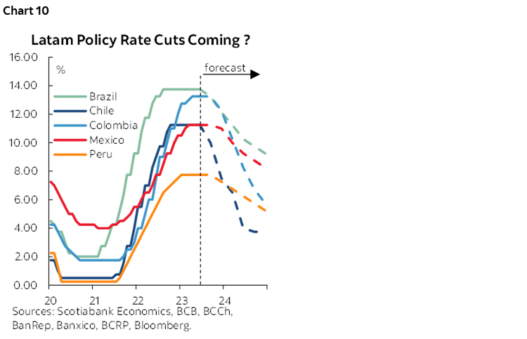 Chart 10: Latam Policy Rate Cuts Coming ?