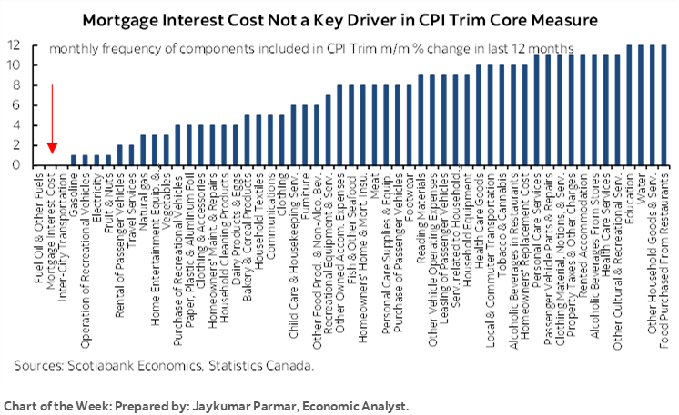 Chart of the Week: Mortgage Interest Cost Not a Key Driver in CPI Trim Core Measure
