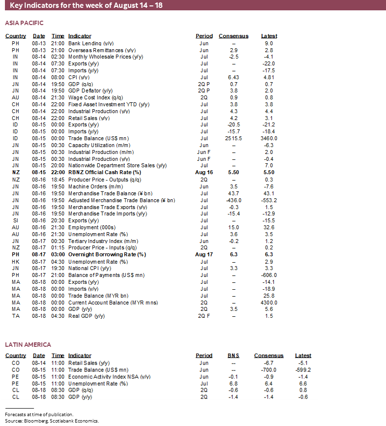 Key Indicators for the week of August 14 – 18