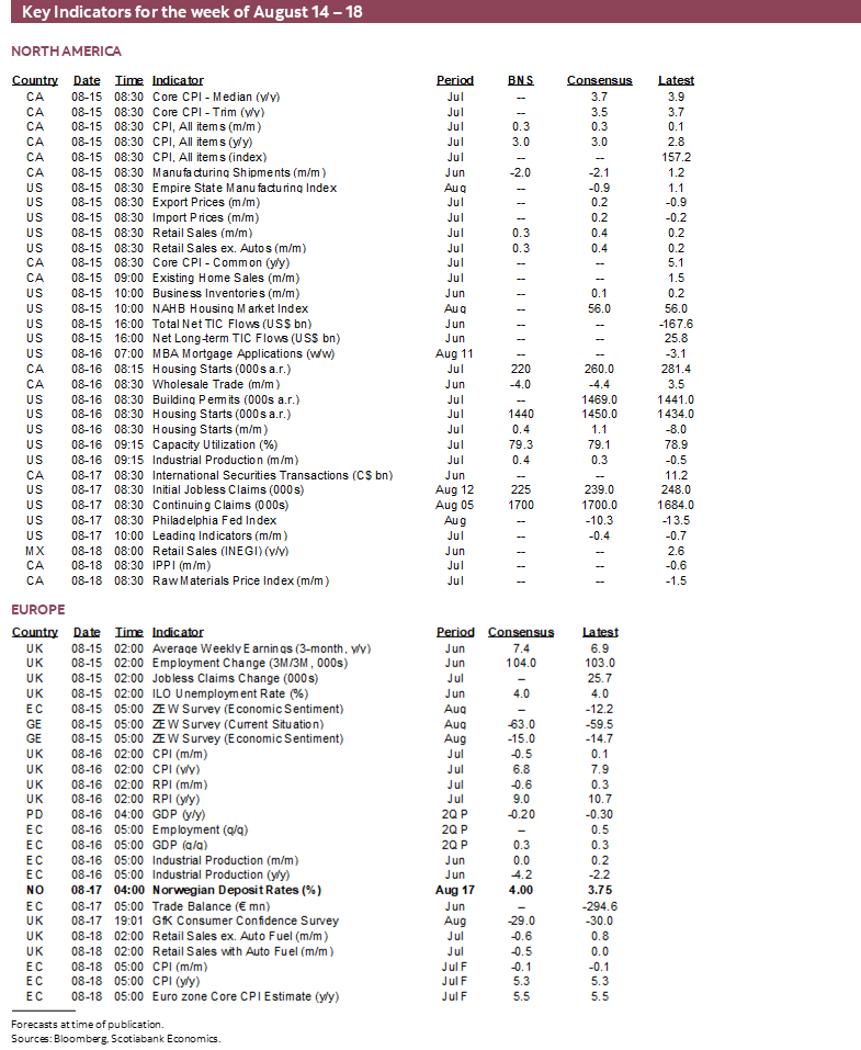 Key Indicators for the week of August 14 – 18