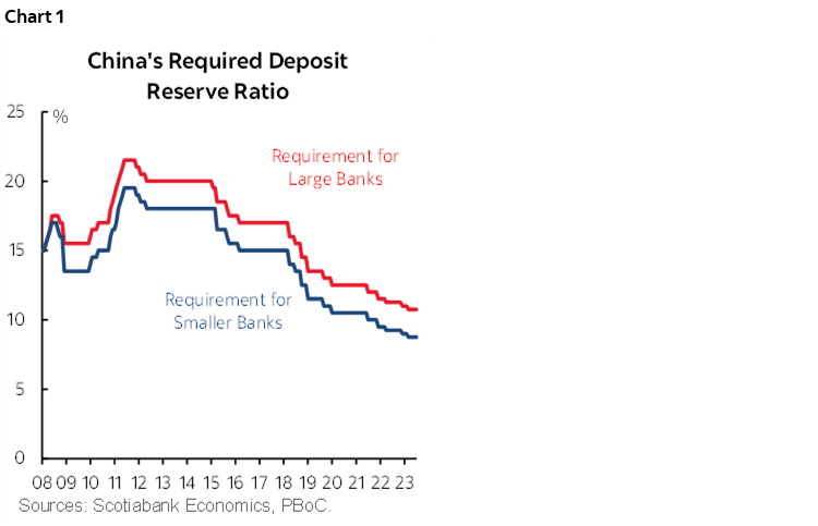 Chart 1: China's Required Deposit Reserve Ratio