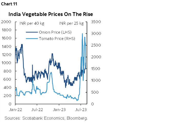 Chart 11: India Vegetable Prices On The Rise