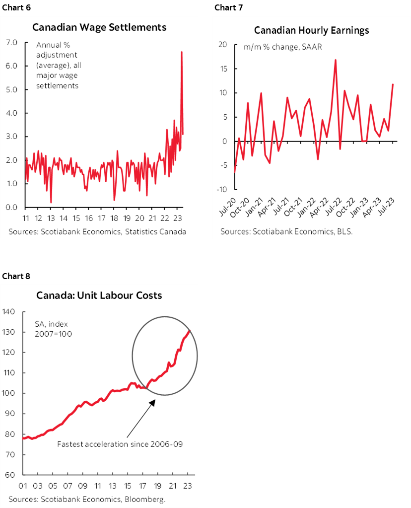 Chart 6: Canadian Wage Settlements; Chart 7: Canadian Hourly Earnings; Chart 8: Canada: Unit Labour Costs