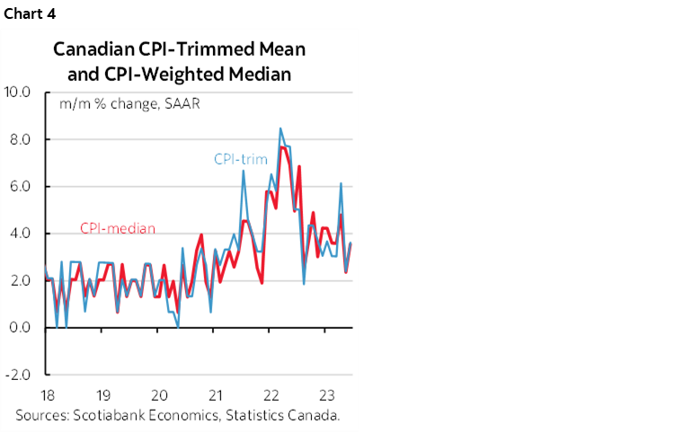 Chart 4: Canadian CPI-Trimmed Mean and CPI-Weighted Median