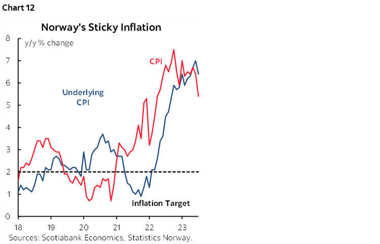Chart 12: Norway's Sticky Inflation