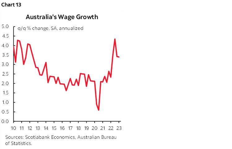 Chart 13: Australia's Wage Growth