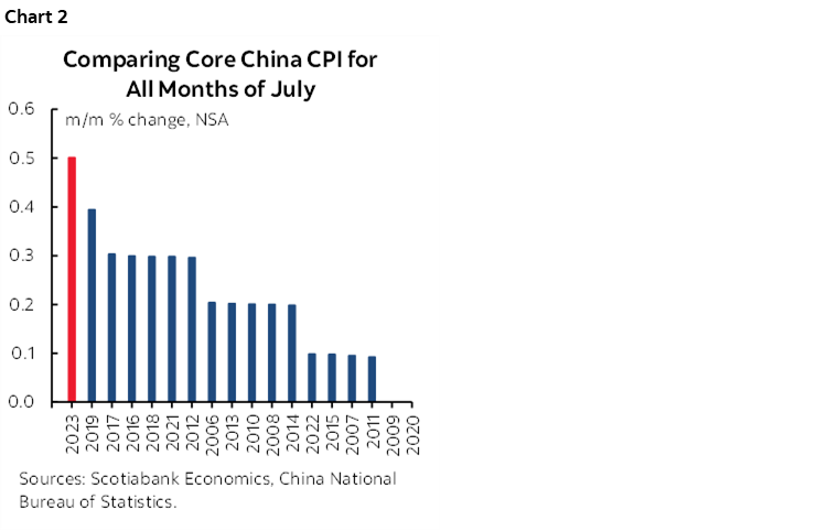 Chart 2: Comparing Core China CPI for All Months of July