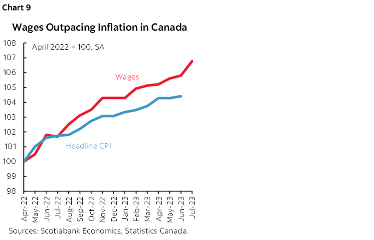 Chart 9: Wages Outpacing Inflation in Canada