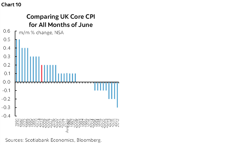 Chart 10: Comparing UK Core CPI for All Months of June