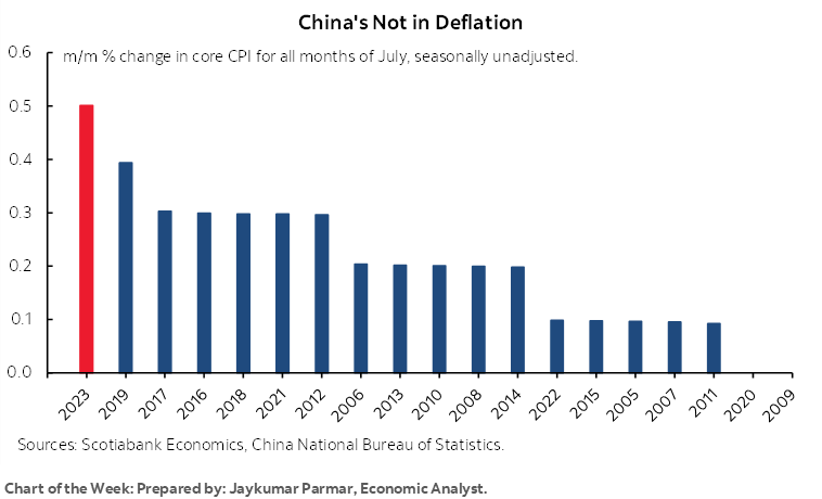 Chart of the Week: China's Not in Deflation