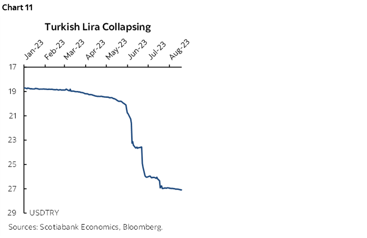 Chart 11: Turkish Lira Collapsing
