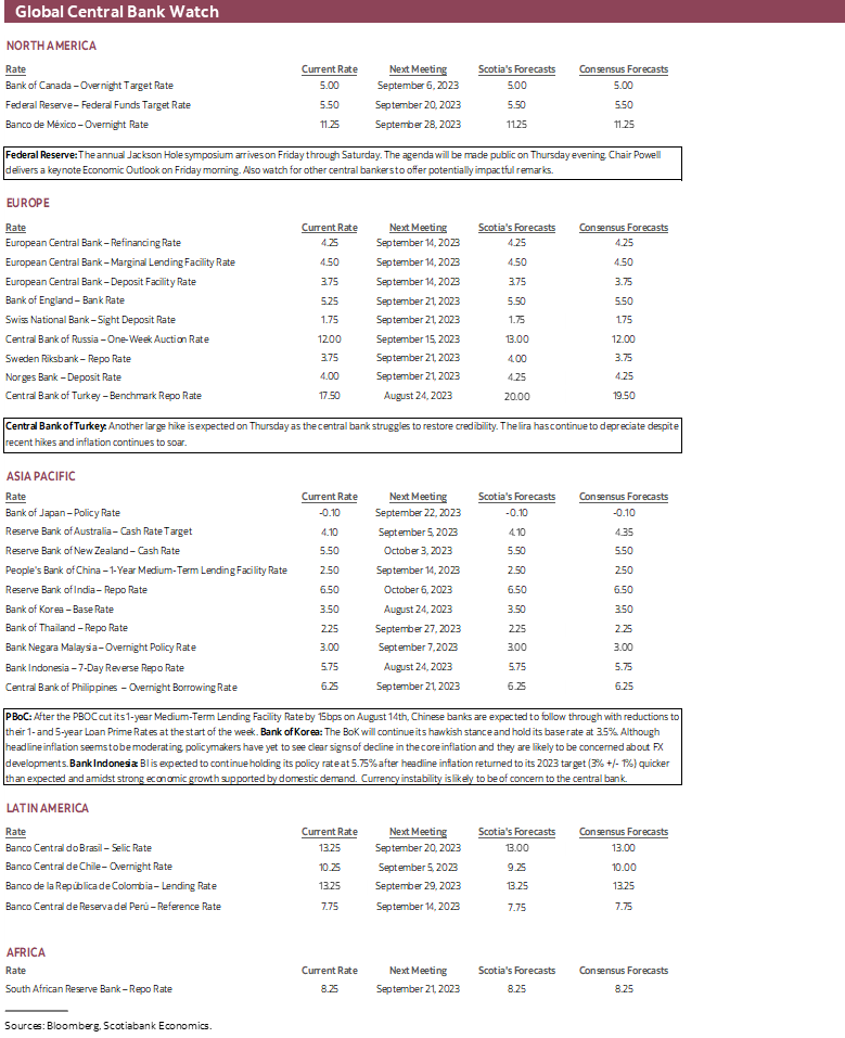 Global Central Bank Watch