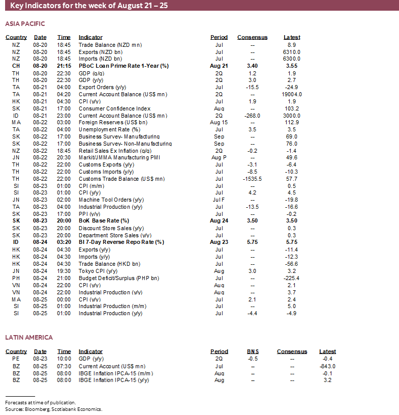 Key Indicators for the week of August 21 – 25