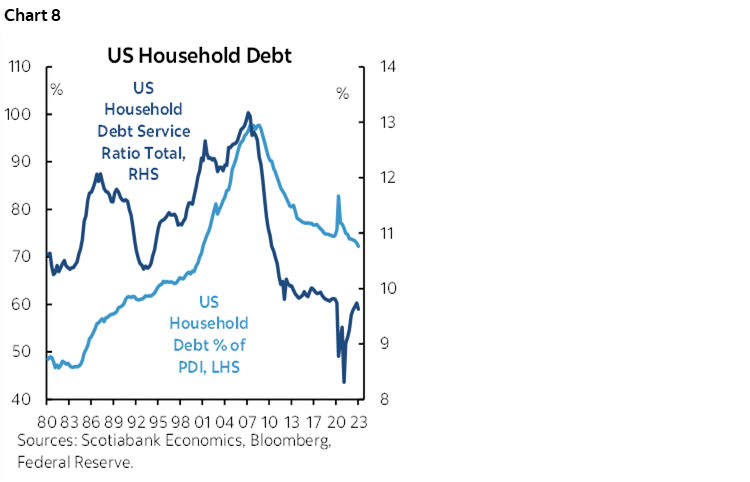 Chart 8: US Household Debt