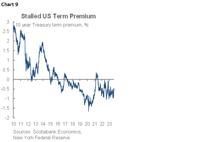 Chart 9: Stalled US Term Premium