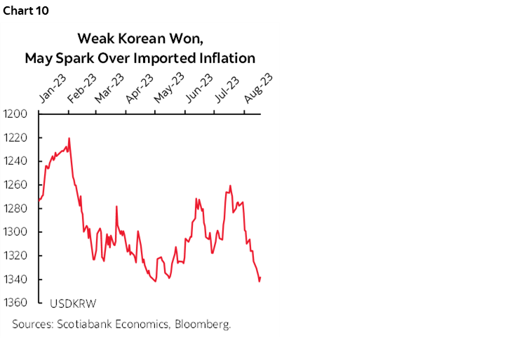Chart 10: Weak Korean Won, May Spark Over Imported Inflation