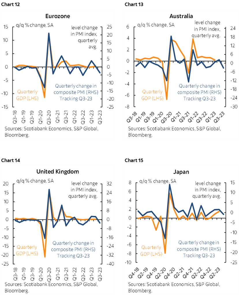 Chart 12: Eurozone; Chart 13: Australia; Chart 14: United Kingdom; Chart 15: Australia