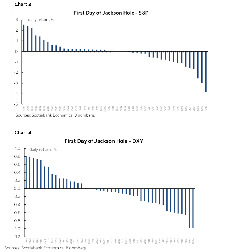 Chart 3: First Day of Jackson Hole - S&P; Chart 4: First Day of Jackson Hole - DXY
