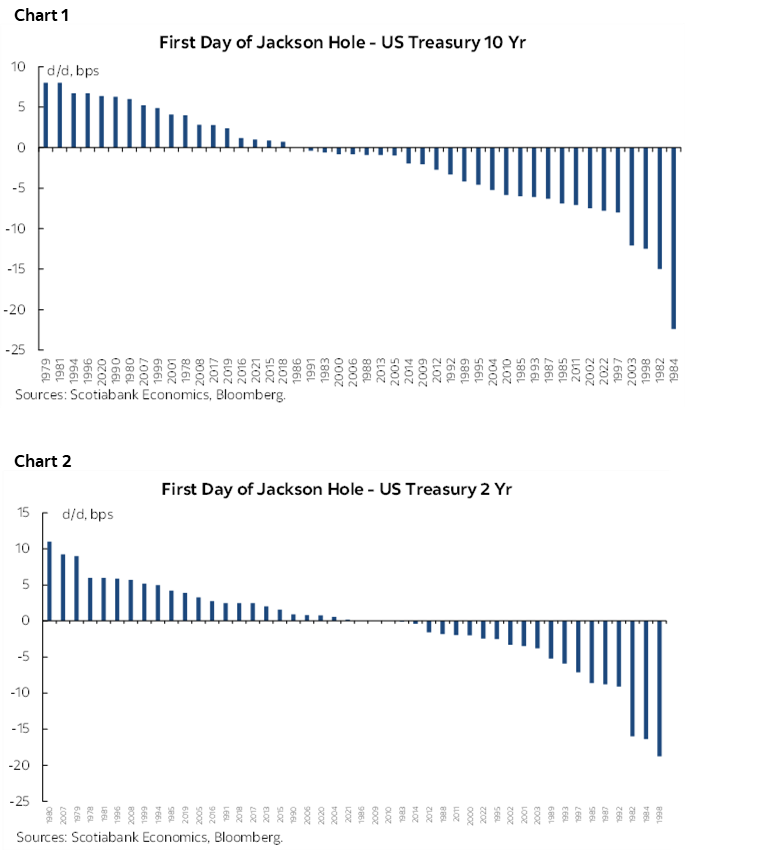Chart 1: First Day of Jackson Hole - US Treasury 10 Yr; Chart 2: First Day of Jackson Hole - US Treasury 2 Yr