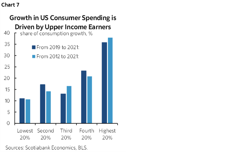 Chart 7: Growth in US Consumer Spending is Driven by Upper Income Earners