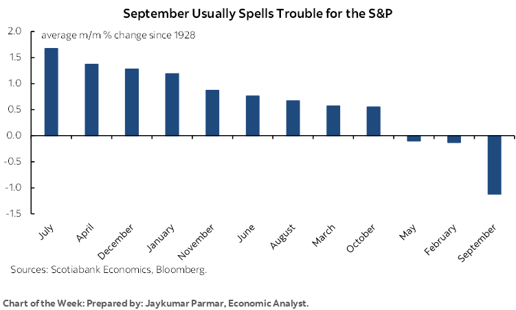 Chart of the Week: September Usually Spells Trouble for the S&P