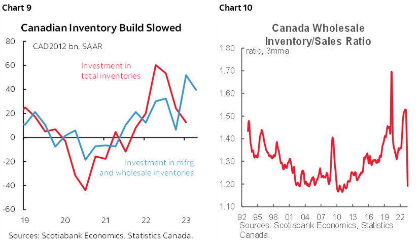 Chart 9: Canadian Inventory Build Slowed; Chart 10: Canada Wholesale Inventory/Sales Ratio