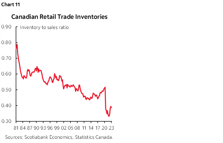 Chart 11: Canadian Retail Trade Inventories