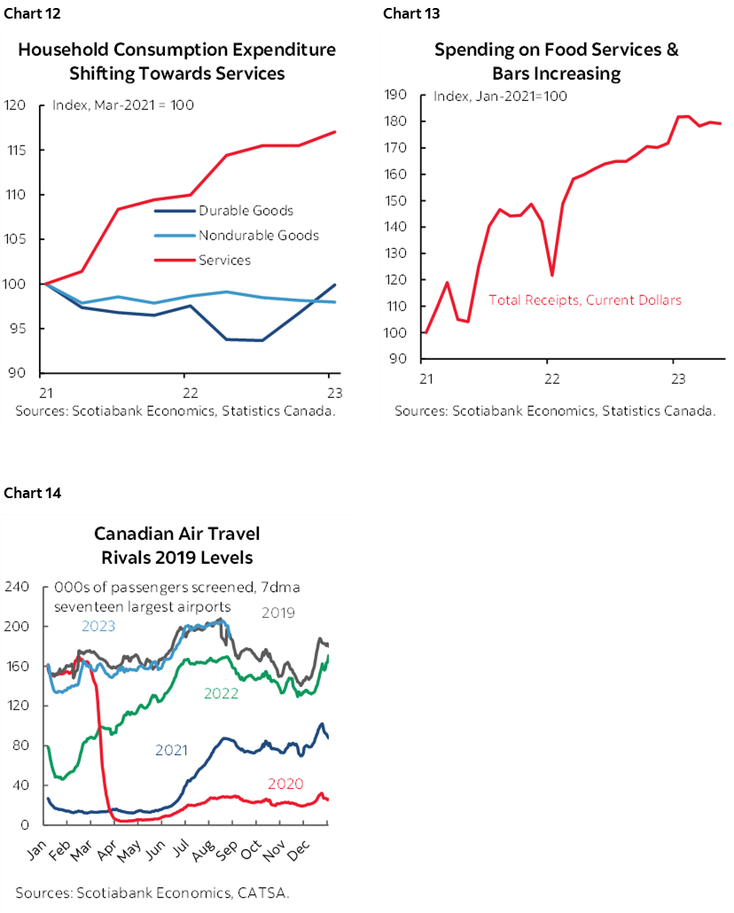 Chart 12: Household Consumption Expenditure Shifting Towards Services; Chart 13: Spending on Food Services & Bars Increasing; Chart 14: Canadian Air Travel Rivals 2019 Levels 