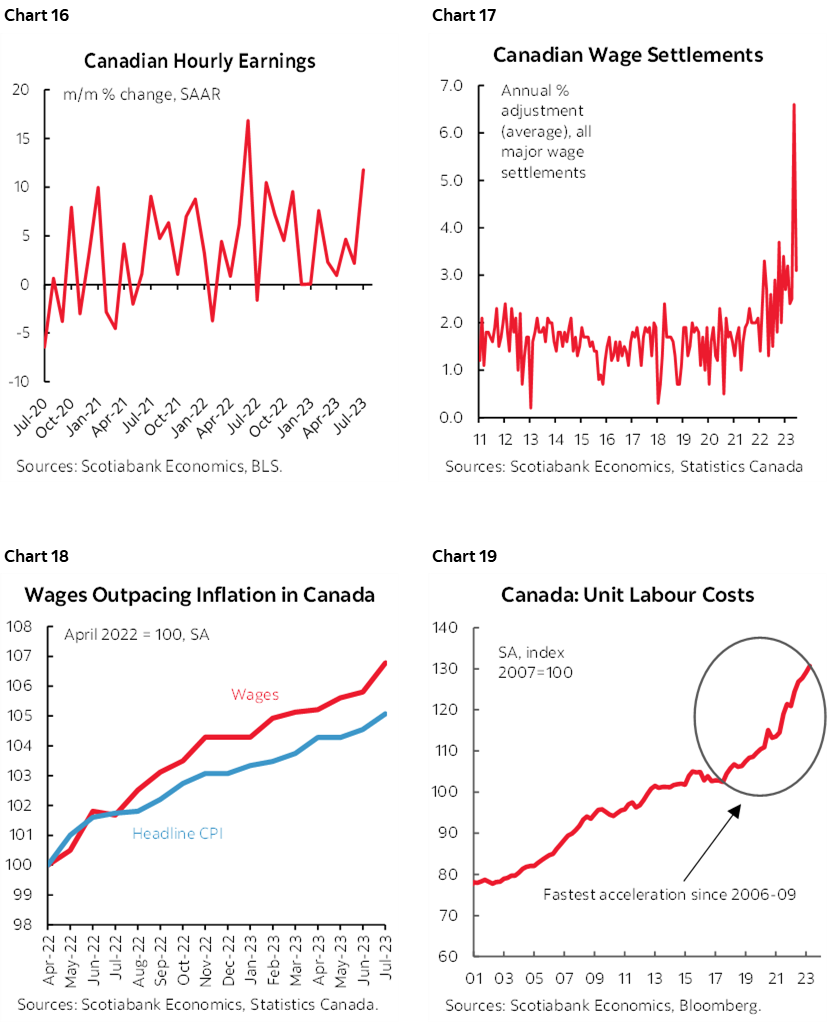 Chart 16: Canadian Hourly Earnings; Chart 17: Canadian Wage Settlements; Chart 18: Wages Outpacing Inflation in Canada; Chart 19: Canada: Unit Labour Costs