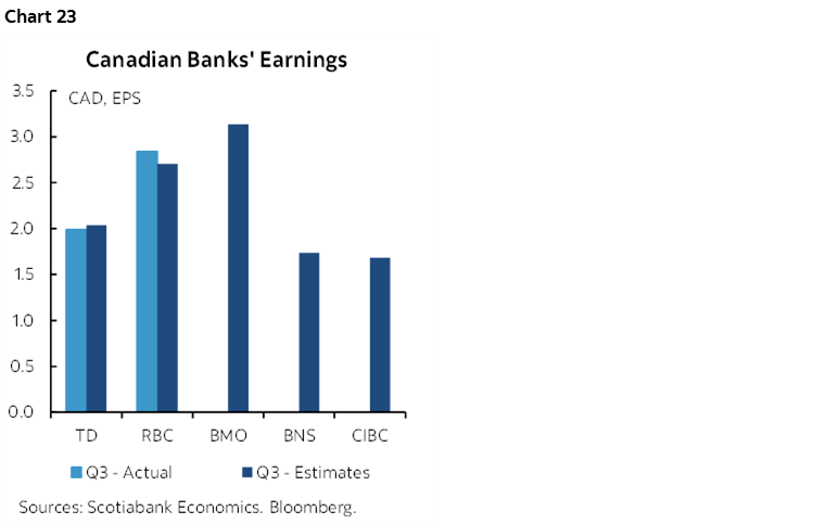 Chart 23; Canadian Banks' Earnings