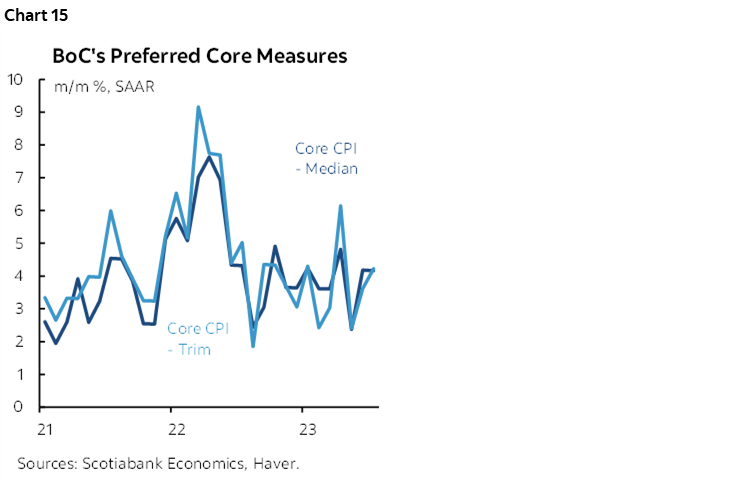 Chart 15: BoC's Preferred Core Measures