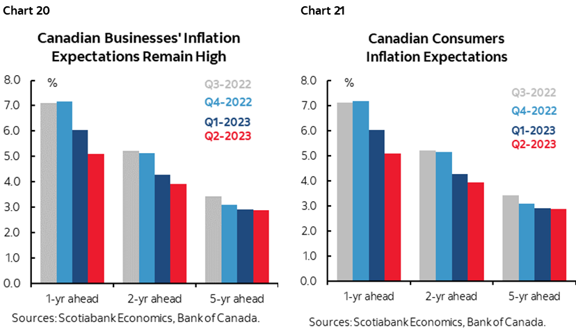 Chart 20: Canadian Businesses' Inflation Expectations Remain High; Chart 21: Canadian Consumers Inflation Expectations 
