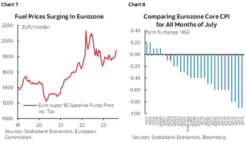 Chart 7: Fuel Prices Surging In Eurozone; Chart 8: Comparing Eurozone Core CPI for All Months of July