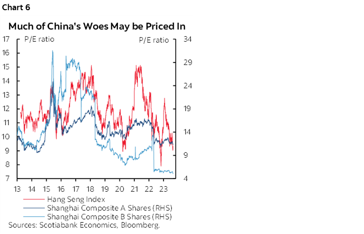 Chart 6: Much of China's Woes May be Priced In