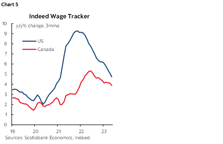 Chart 5: Indeed Wage Tracker