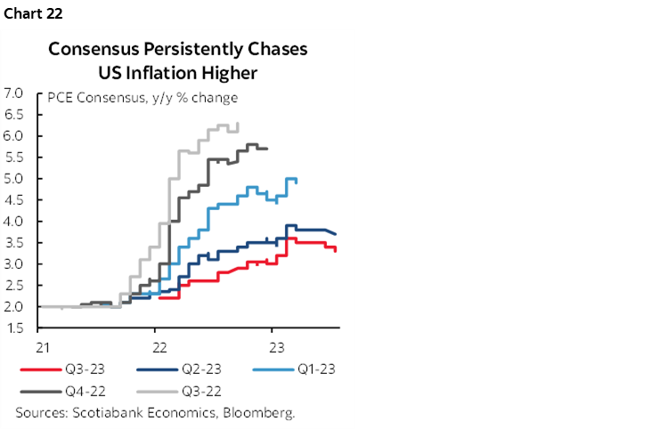 Chart 22: Consensus Persistently Chases US Inflation Higher