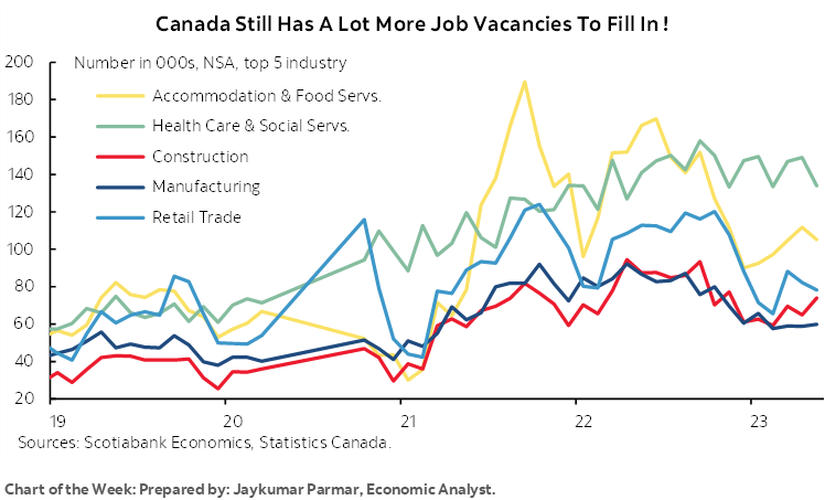Chart of the Week: Canada Still Has A Lot More Job Vacancies To Fill In !
