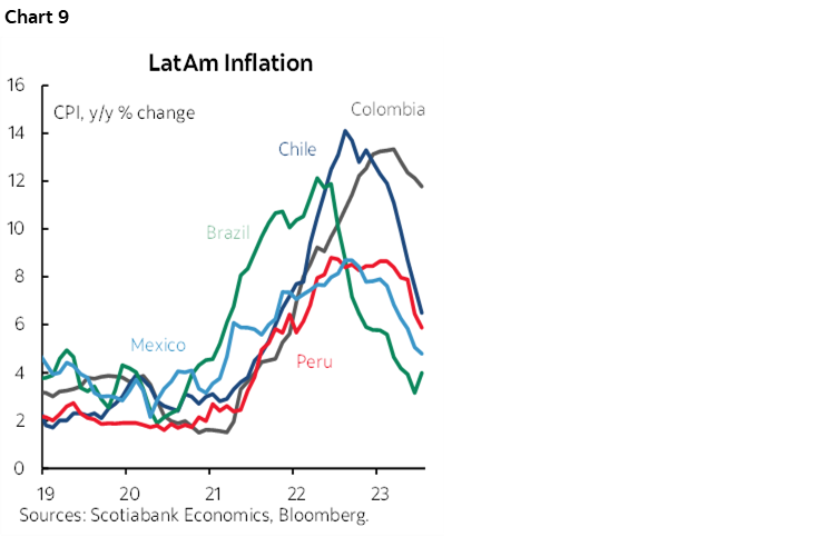 Chart 9: LatAm Inflation