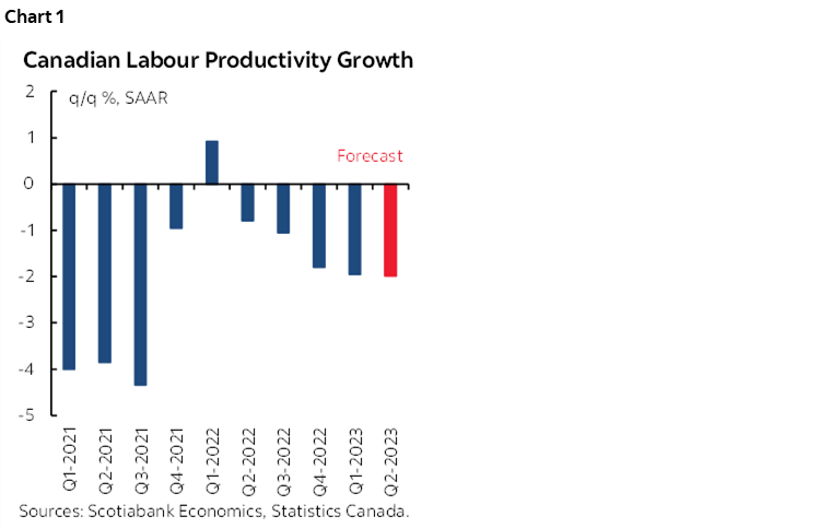 Chart 1: Canadian Labour Productivity Growth