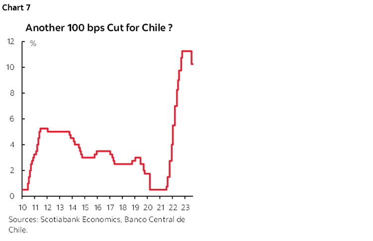 Chart 7: Another 100 bps Cut for Chile ?