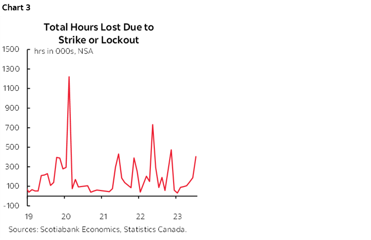Chart 3: Total Hours Lost Due to Strike or Lockout