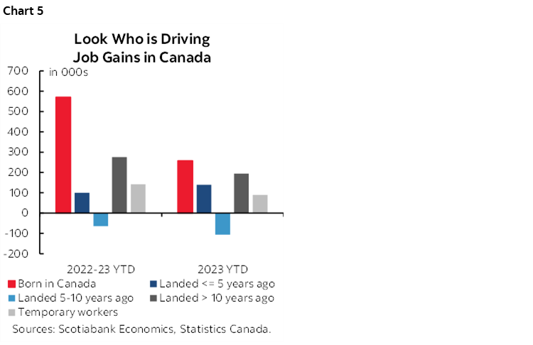 Chart 5: Look Who is Driving Job Gains in Canada