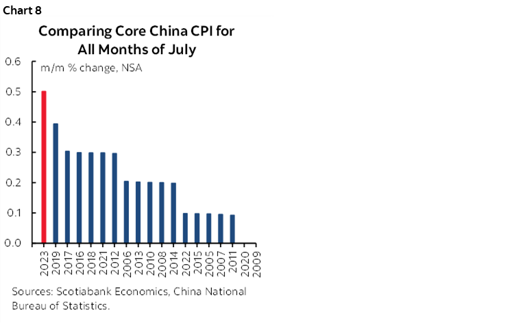 Chart 8: Comparing Core China CPI for All Months of July