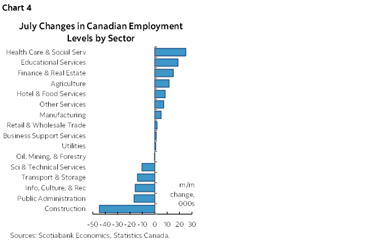 Chart 4: July Changes in Canadian Employment Levels by Sector