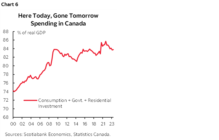 Chart 6: Here Today, Gone Tomorrow Spending in Canada