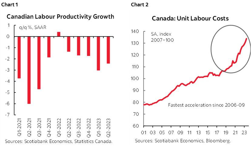 Chart 1: Canadian Labour Productivity Growth; Chart 2: Canada: Unit Labour Costs