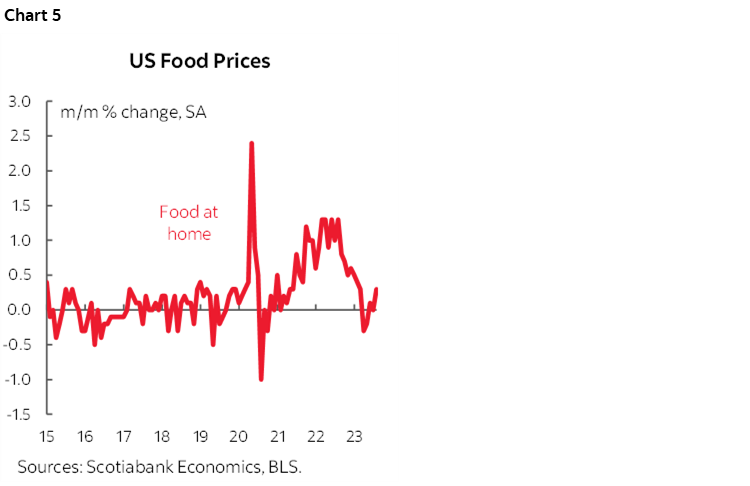 Chart 5: US Food Prices