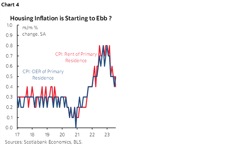 Chart 4: Housing Inflation is Starting to Ebb ?